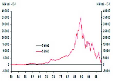 Evolution Nikkei Down Jones